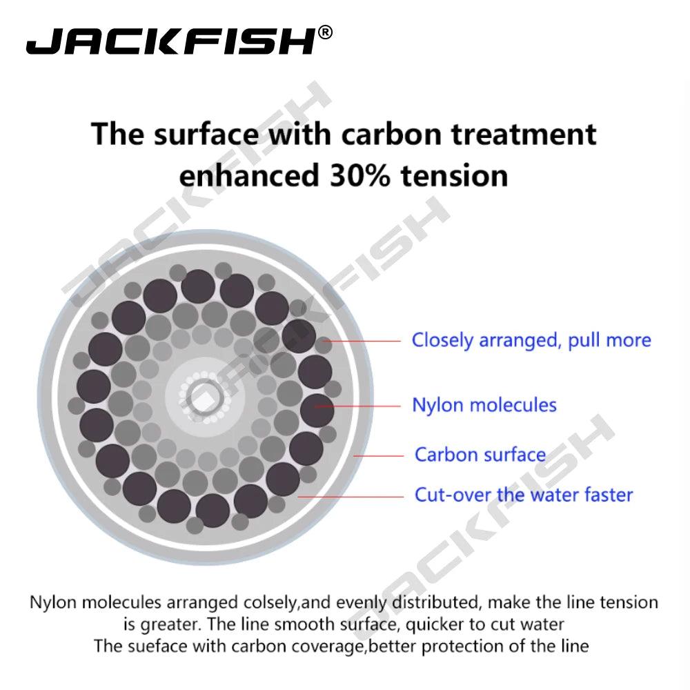 Jackfish Fluorocarbon Fishing Line 500 meters, enhanced with carbon treatment for increased tension and water cutting efficiency.