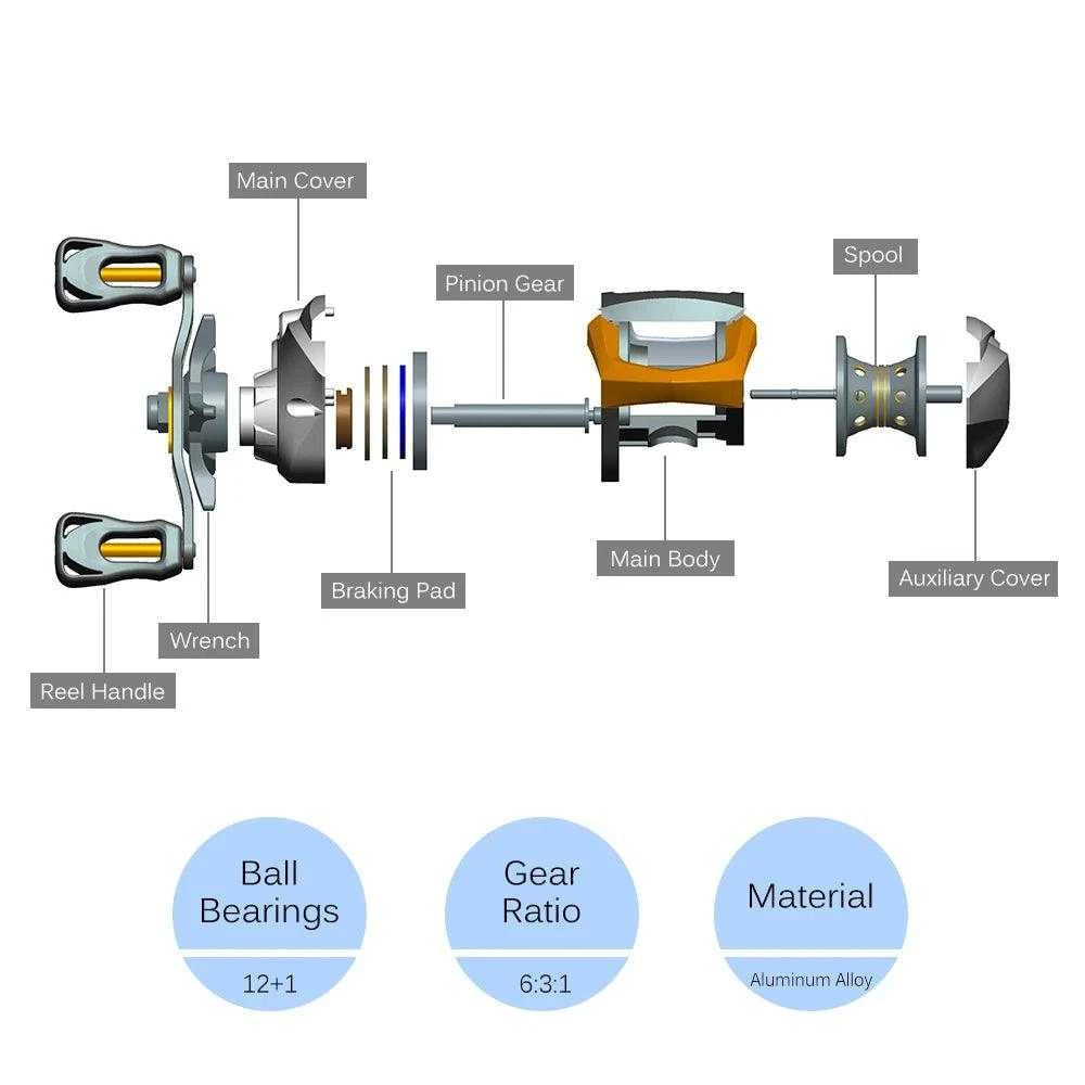 Exploded view of Lixada GT 6.3.1 Baitcast Reel showcasing components like main cover, spool, pinion gear, and features including 12+1 ball bearings and aluminum alloy material.