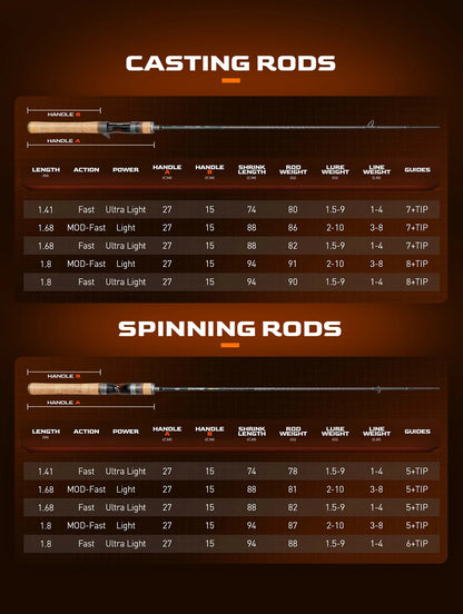 HANDING Magic L Micro BFS Fishing Rod 78g Carbon Fishing Rod Lure Weight 1-8g FUJI® O+A Guide Rings UL/L Casting Rod - Nex Fisher Hub