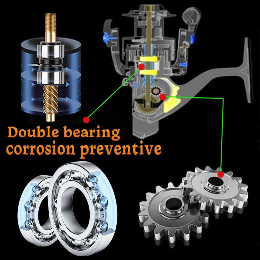 Diagram showing double bearing corrosion prevention feature of KastKing CODEK GX Series Spinning Reel, highlighting advanced components.