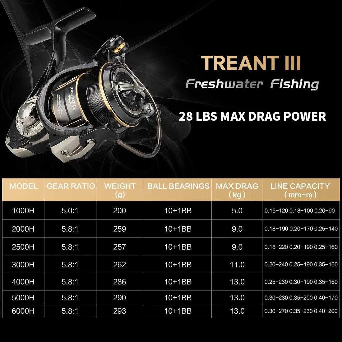 SeaKnight TREANT III Series fishing reel with 28lb max drag and gear ratios, featuring dual bearing system and lightweight design.