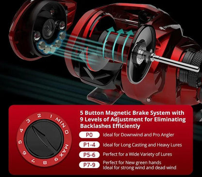 KastKing Spartacus II Baitcasting Reel with 5 button magnetic brake system and 9 level adjustment for backlashes.