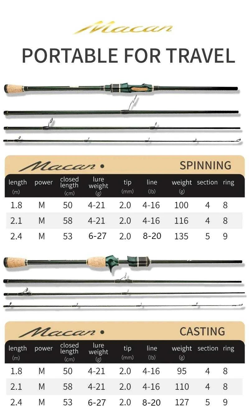 CEMREO MACAN bait caster rod, portable design for travel, specifications shown.